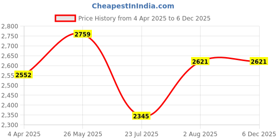 tatacliq.com showoffff SHOWOFF Black & White Floral Print Kurta showoffff Price History Graph from 4 Apr 2025 to 5 Dec 2025