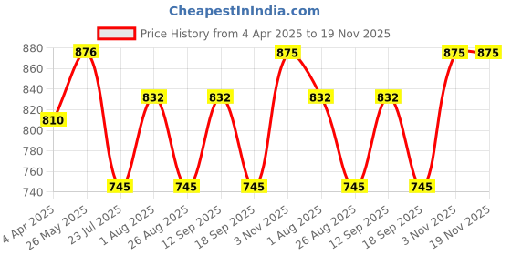 tatacliq.com showoffff SHOWOFF Black & White Graphic Print Skirt showoffff Price History Graph from 4 Apr 2025 to 19 Nov 2025