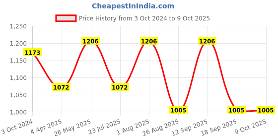 tatacliq.com showoffff SHOWOFF Black & White Polka Dot Co-Ord Set showoffff Price History Graph from 3 Oct 2024 to 9 Oct 2025