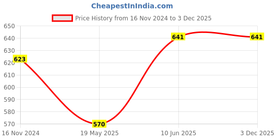 tatacliq.com showoffff SHOWOFF Black & White Polka Dot Shirt showoffff Price History Graph from 16 Nov 2024 to 3 Dec 2025