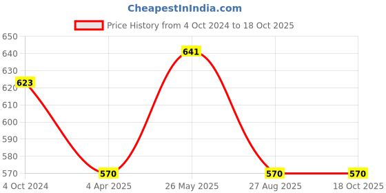 tatacliq.com showoffff SHOWOFF Black & White Polka Dot Shirt showoffff Price History Graph from 4 Oct 2024 to 18 Oct 2025