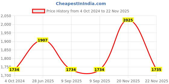 tatacliq.com showoffff SHOWOFF Black & White Printed Co-ord Set showoffff Price History Graph from 4 Oct 2024 to 22 Nov 2025