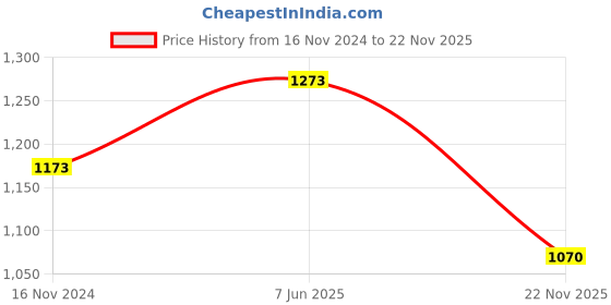 tatacliq.com showoffff SHOWOFF Black & White Printed Co-Ord Set showoffff Price History Graph from 16 Nov 2024 to 22 Nov 2025