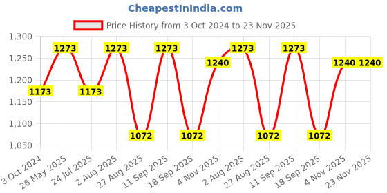 tatacliq.com showoffff SHOWOFF Black & White Printed Co-Ord Set showoffff Price History Graph from 3 Oct 2024 to 23 Nov 2025