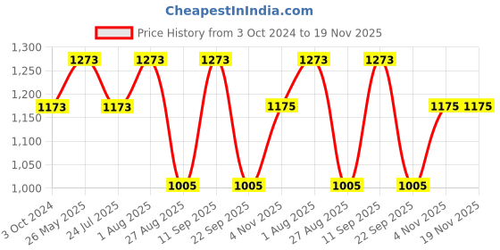 tatacliq.com showoffff SHOWOFF Black & White Printed Co-Ord Set showoffff Price History Graph from 3 Oct 2024 to 19 Nov 2025