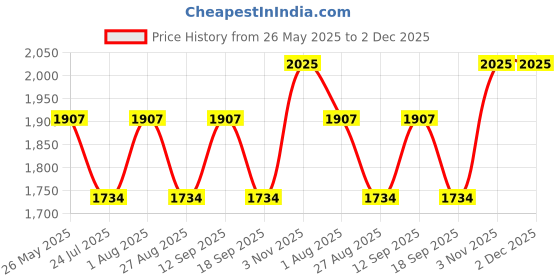tatacliq.com showoffff SHOWOFF Black & White Printed Co-ord Set showoffff Price History Graph from 26 May 2025 to 2 Dec 2025