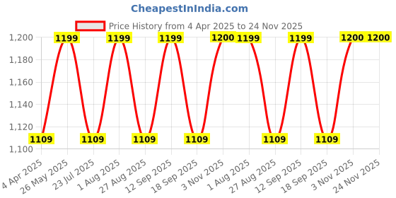 tatacliq.com showoffff SHOWOFF Black & White Printed Mid Rise Pants With Belt showoffff Price History Graph from 4 Apr 2025 to 24 Nov 2025
