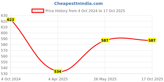 tatacliq.com showoffff SHOWOFF Black & White Printed Shirt showoffff Price History Graph from 4 Oct 2024 to 16 Oct 2025