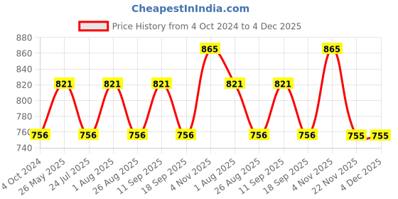 tatacliq.com showoffff SHOWOFF Black & White Printed Shirt showoffff Price History Graph from 4 Oct 2024 to 4 Dec 2025