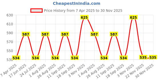 tatacliq.com showoffff SHOWOFF Black & White Printed Shirt showoffff Price History Graph from 7 Apr 2025 to 30 Nov 2025