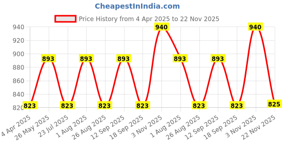 tatacliq.com showoffff SHOWOFF Black & White Printed Skirt showoffff Price History Graph from 4 Apr 2025 to 22 Nov 2025