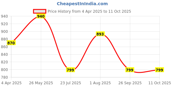 tatacliq.com showoffff SHOWOFF Black & White Printed Skirt showoffff Price History Graph from 4 Apr 2025 to 9 Oct 2025
