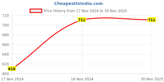 tatacliq.com showoffff SHOWOFF Black & White Printed Skirt showoffff Price History Graph from 17 Nov 2024 to 30 Nov 2025