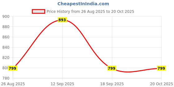 tatacliq.com showoffff SHOWOFF Black & White Printed Skirt showoffff Price History Graph from 26 Aug 2025 to 20 Oct 2025