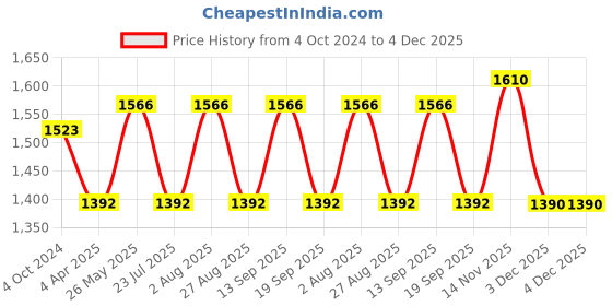 tatacliq.com showoffff SHOWOFF Black & White Regular Fit A Line Dress showoffff Price History Graph from 4 Oct 2024 to 4 Dec 2025