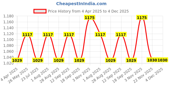 tatacliq.com showoffff SHOWOFF Black & White Self Design Crop Sweatshirt showoffff Price History Graph from 4 Apr 2025 to 3 Dec 2025