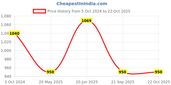 tatacliq.com showoffff SHOWOFF Black & White Striped Bodycon Dress showoffff Price History Graph from 5 Oct 2024 to 22 Oct 2025