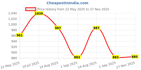 tatacliq.com showoffff SHOWOFF Black & White Striped Top showoffff Price History Graph from 22 May 2025 to 27 Nov 2025