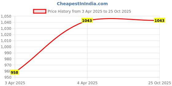 tatacliq.com showoffff SHOWOFF Black & White Velvet Printed Skirt showoffff Price History Graph from 3 Apr 2025 to 22 Oct 2025
