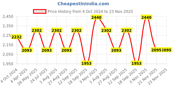 tatacliq.com showoffff SHOWOFF Black Comfort Fit Printed Jacket showoffff Price History Graph from 4 Oct 2024 to 23 Nov 2025