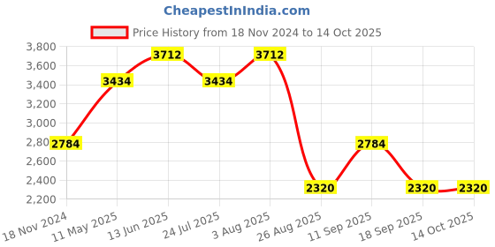 tatacliq.com showoffff SHOWOFF Black Cotton Blend Printed Co-ord Set showoffff Price History Graph from 18 Nov 2024 to 14 Oct 2025