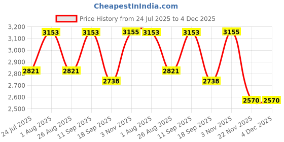 tatacliq.com showoffff SHOWOFF Black Cotton Embroidered 3/4th sleeve Kurta showoffff Price History Graph from 24 Jul 2025 to 4 Dec 2025