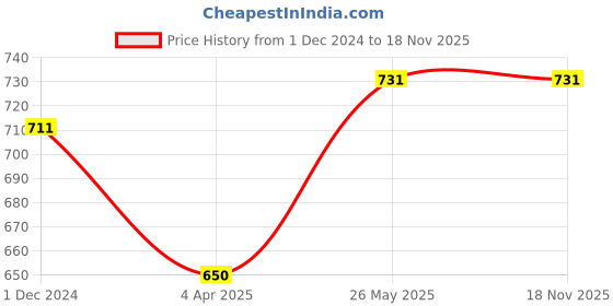 tatacliq.com showoffff SHOWOFF Black Cotton Embroidered Kurta showoffff Price History Graph from 1 Dec 2024 to 18 Nov 2025