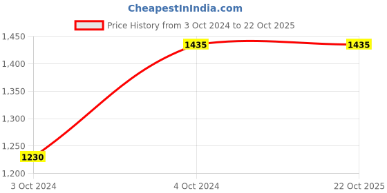 tatacliq.com showoffff SHOWOFF Black Cotton Jeggings showoffff Price History Graph from 3 Oct 2024 to 22 Oct 2025