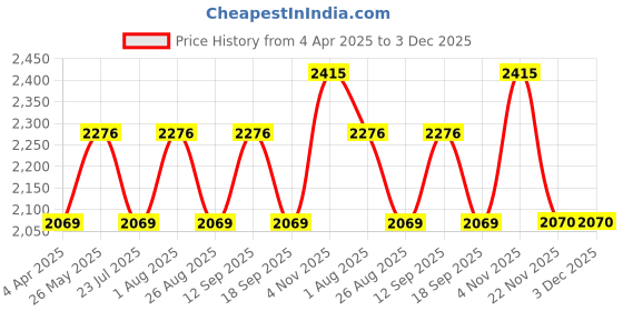 tatacliq.com showoffff SHOWOFF Black Cotton Printed 3/4th sleeve Kurta With Overcoat showoffff Price History Graph from 4 Apr 2025 to 3 Dec 2025