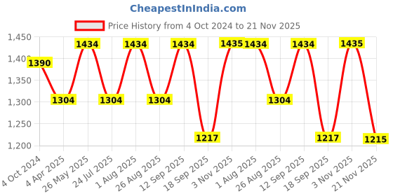 tatacliq.com showoffff SHOWOFF Black Cotton Printed Calf Length Anarkali Kurta showoffff Price History Graph from 4 Oct 2024 to 21 Nov 2025