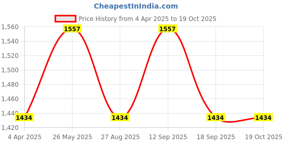 tatacliq.com showoffff SHOWOFF Black Cotton Printed Jacket showoffff Price History Graph from 4 Apr 2025 to 18 Oct 2025