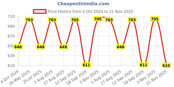 tatacliq.com showoffff SHOWOFF Black Cotton Printed Kurta showoffff Price History Graph from 4 Oct 2024 to 21 Nov 2025