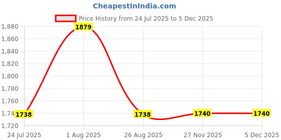 tatacliq.com showoffff Showoff Black Cotton Regular Fit Dress showoffff Price History Graph from 24 Jul 2025 to 5 Dec 2025