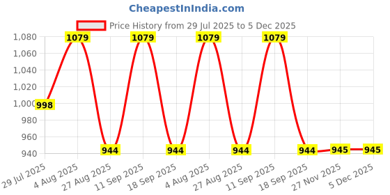 tatacliq.com showoffff Showoff Black Cotton Regular Fit Graphic T-Shirt showoffff Price History Graph from 29 Jul 2025 to 5 Dec 2025