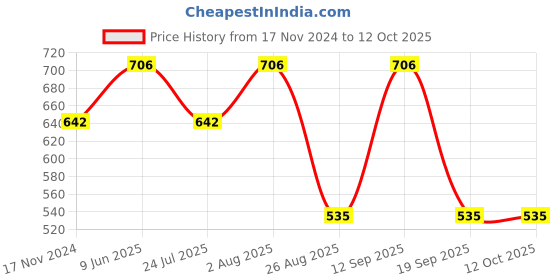 tatacliq.com showoffff Showoff Black Cotton Regular Fit Printed Shorts showoffff Price History Graph from 17 Nov 2024 to 11 Oct 2025