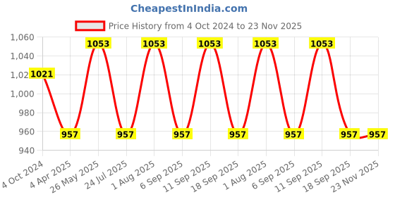 tatacliq.com showoffff Showoff Black Cotton Regular Fit Printed Sweatshirt showoffff Price History Graph from 4 Oct 2024 to 23 Nov 2025