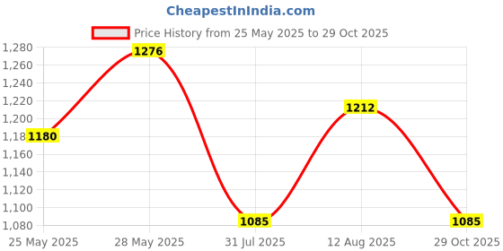 tatacliq.com showoffff Showoff Black Cotton Regular Fit Printed Sweatshirt showoffff Price History Graph from 25 May 2025 to 29 Oct 2025