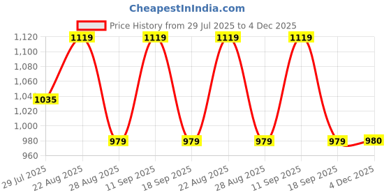 tatacliq.com showoffff Showoff Black Cotton Regular Fit Printed T-Shirt showoffff Price History Graph from 29 Jul 2025 to 4 Dec 2025