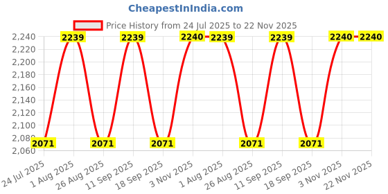 tatacliq.com showoffff Showoff Black Cotton Regular Fit Shacket showoffff Price History Graph from 24 Jul 2025 to 22 Nov 2025
