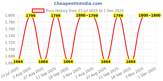 tatacliq.com showoffff Showoff Black Cotton Regular Fit Shacket showoffff Price History Graph from 23 Jul 2025 to 1 Dec 2025