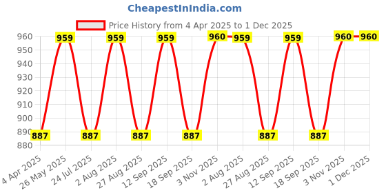 tatacliq.com showoffff Showoff Black Cotton Regular Fit Shorts showoffff Price History Graph from 4 Apr 2025 to 30 Nov 2025