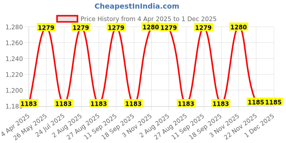tatacliq.com showoffff Showoff Black Cotton Regular Fit Shorts showoffff Price History Graph from 4 Apr 2025 to 1 Dec 2025