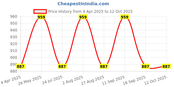tatacliq.com showoffff Showoff Black Cotton Regular Fit Shorts showoffff Price History Graph from 4 Apr 2025 to 12 Oct 2025