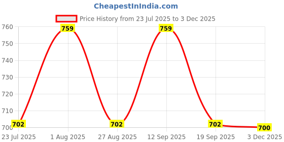 tatacliq.com showoffff Showoff Black Cotton Regular Fit Top showoffff Price History Graph from 23 Jul 2025 to 3 Dec 2025