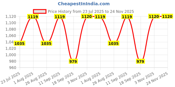 tatacliq.com showoffff Showoff Black Cotton Regular Fit Track Pants showoffff Price History Graph from 23 Jul 2025 to 24 Nov 2025