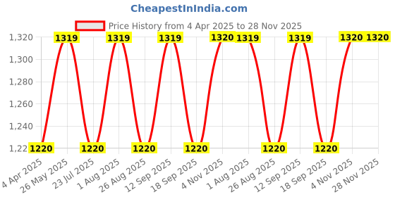 tatacliq.com showoffff Showoff Black Cotton Regular Fit Trousers showoffff Price History Graph from 4 Apr 2025 to 28 Nov 2025