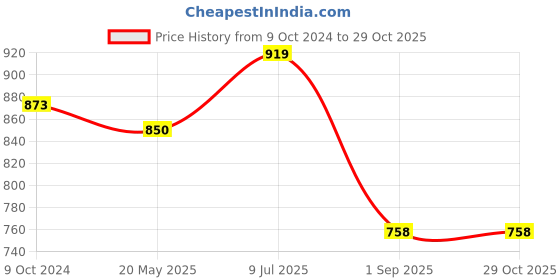 tatacliq.com showoffff Showoff Black Cotton Relaxed Fit Abstract Shirts showoffff Price History Graph from 9 Oct 2024 to 29 Oct 2025