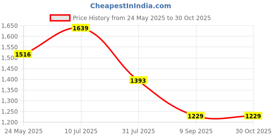 tatacliq.com showoffff SHOWOFF Black Cotton Relaxed Fit  Co-Ords showoffff Price History Graph from 24 May 2025 to 30 Oct 2025