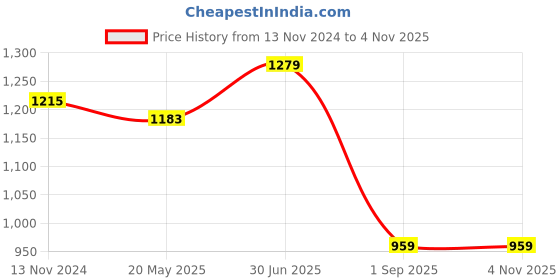 tatacliq.com showoffff Showoff Black Cotton Relaxed Fit Printed Co-Ord Set showoffff Price History Graph from 13 Nov 2024 to 1 Nov 2025