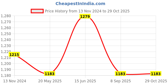 tatacliq.com showoffff Showoff Black Cotton Relaxed Fit Printed Co-Ord Set showoffff Price History Graph from 13 Nov 2024 to 29 Oct 2025